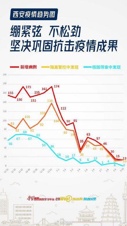 “西安最新疫情” 西安最新疫情政策文件？-第1张图片